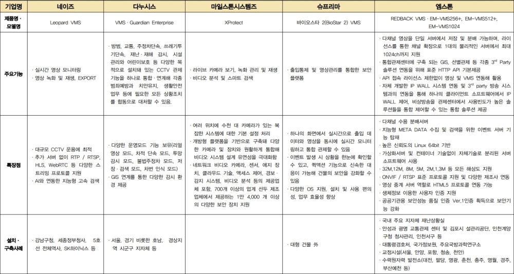 [VMS 리포트] 탄탄한 기본기 위에 AI 등 다양한 능력을 쌓다