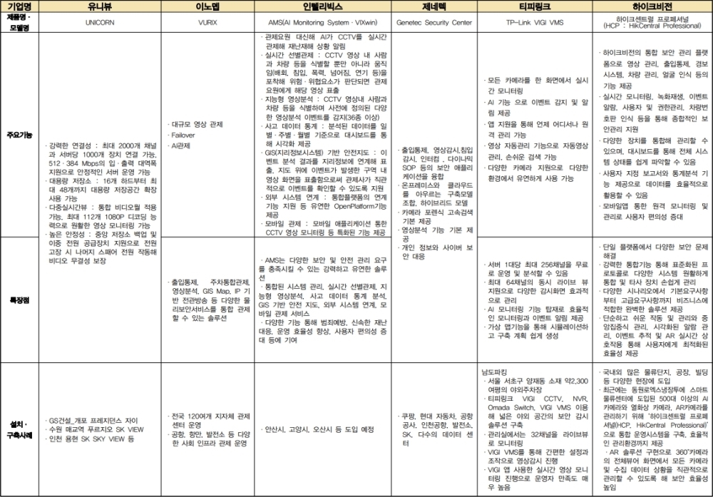 [VMS 리포트] 탄탄한 기본기 위에 AI 등 다양한 능력을 쌓다