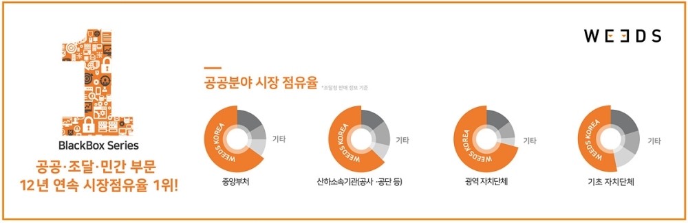 위즈코리아, iM뱅크와 개인정보보호·내부보안 통합 플랫폼 구축 계약 ... - 뉴스 썸네일 이미지