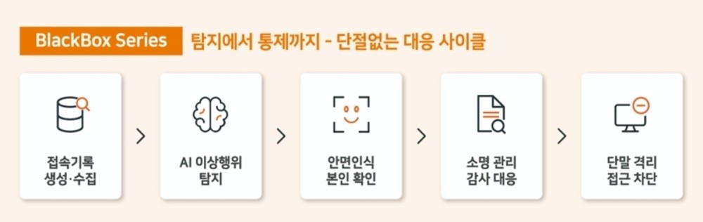 위즈코리아, '개인정보 접속기록 관리' 넘어 탐지·격리까지 대응하는... - 뉴스 썸네일 이미지