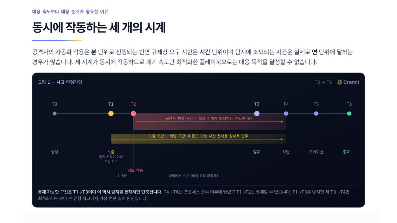 초기 24시간의 딜레마... 크리밋, 국내 규제 맞춤형 크리덴셜 사고 대응... - 뉴스 썸네일 이미지