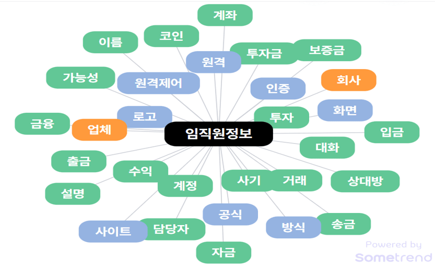▲‘임직원정보 연관어 빅데이터 분석 [출처: 인사이트케이]