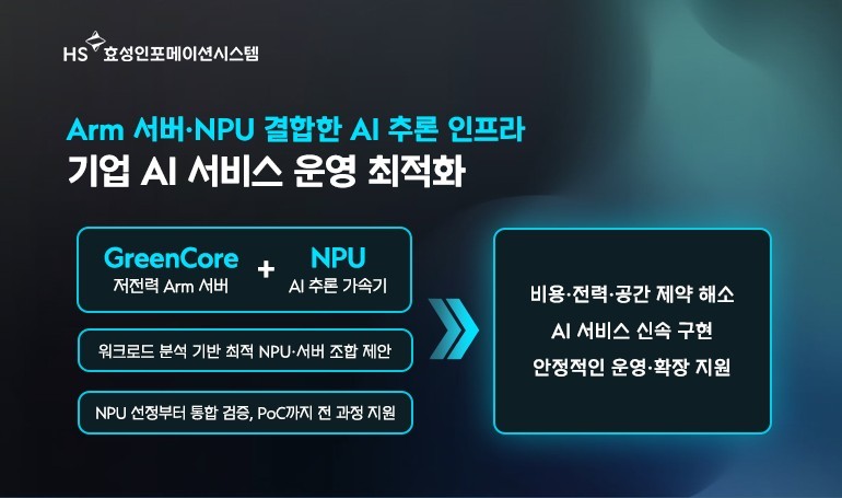 HS효성인포메이션시스템, Arm 서버·NPU 결합해 AI 추론 시장 공략