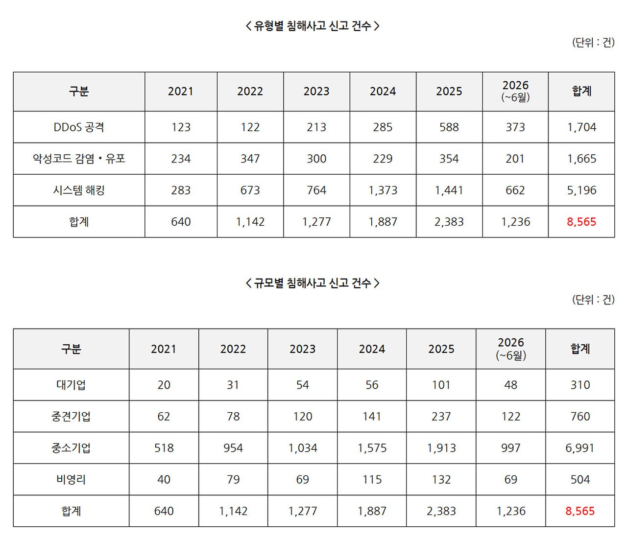▲최근 5년간 유형별·기업 규모별 침해사고 신고 건수 [출처: 황정아 의원실]