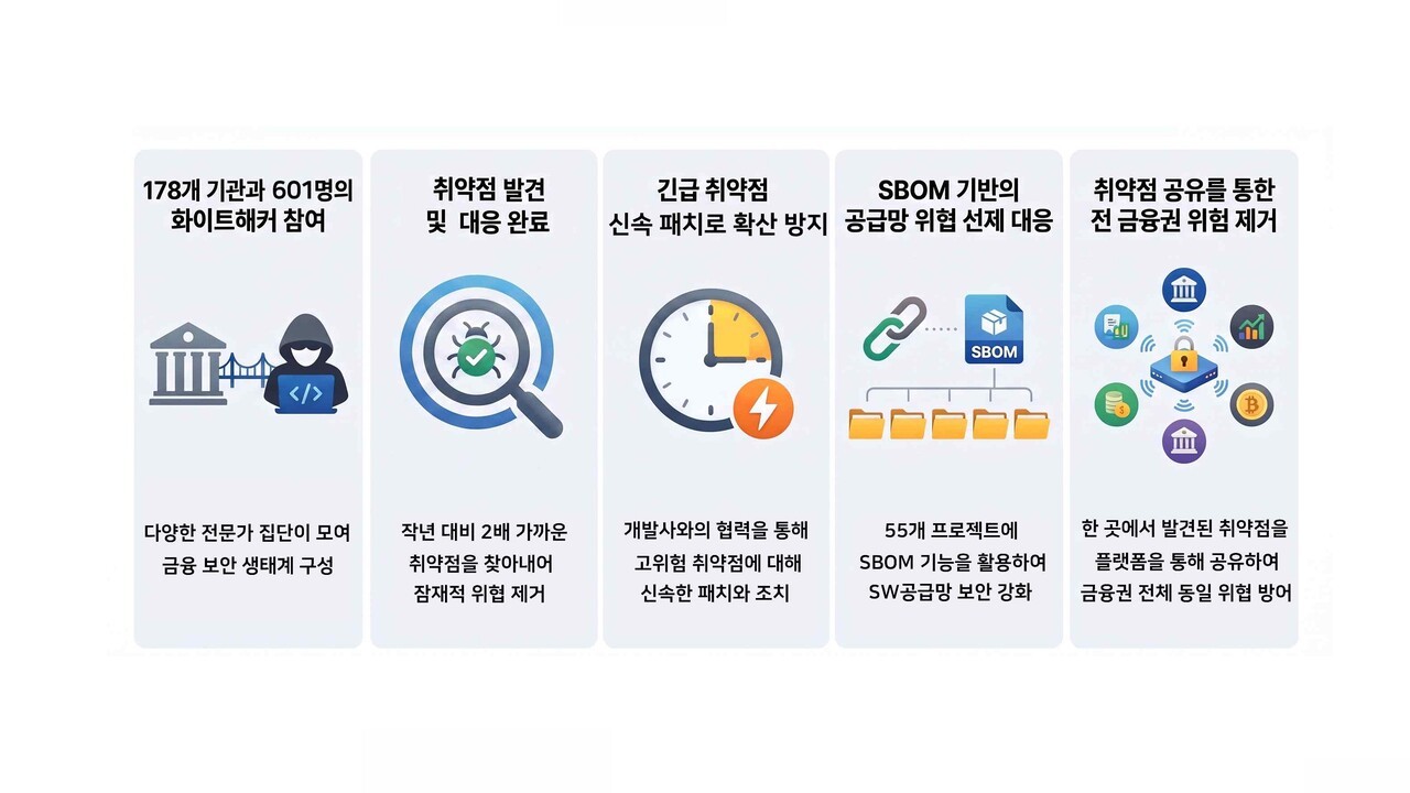 ▲금융권 SW공급망보안 플랫폼 주요 운영 성과 [출처: 금융보안원]