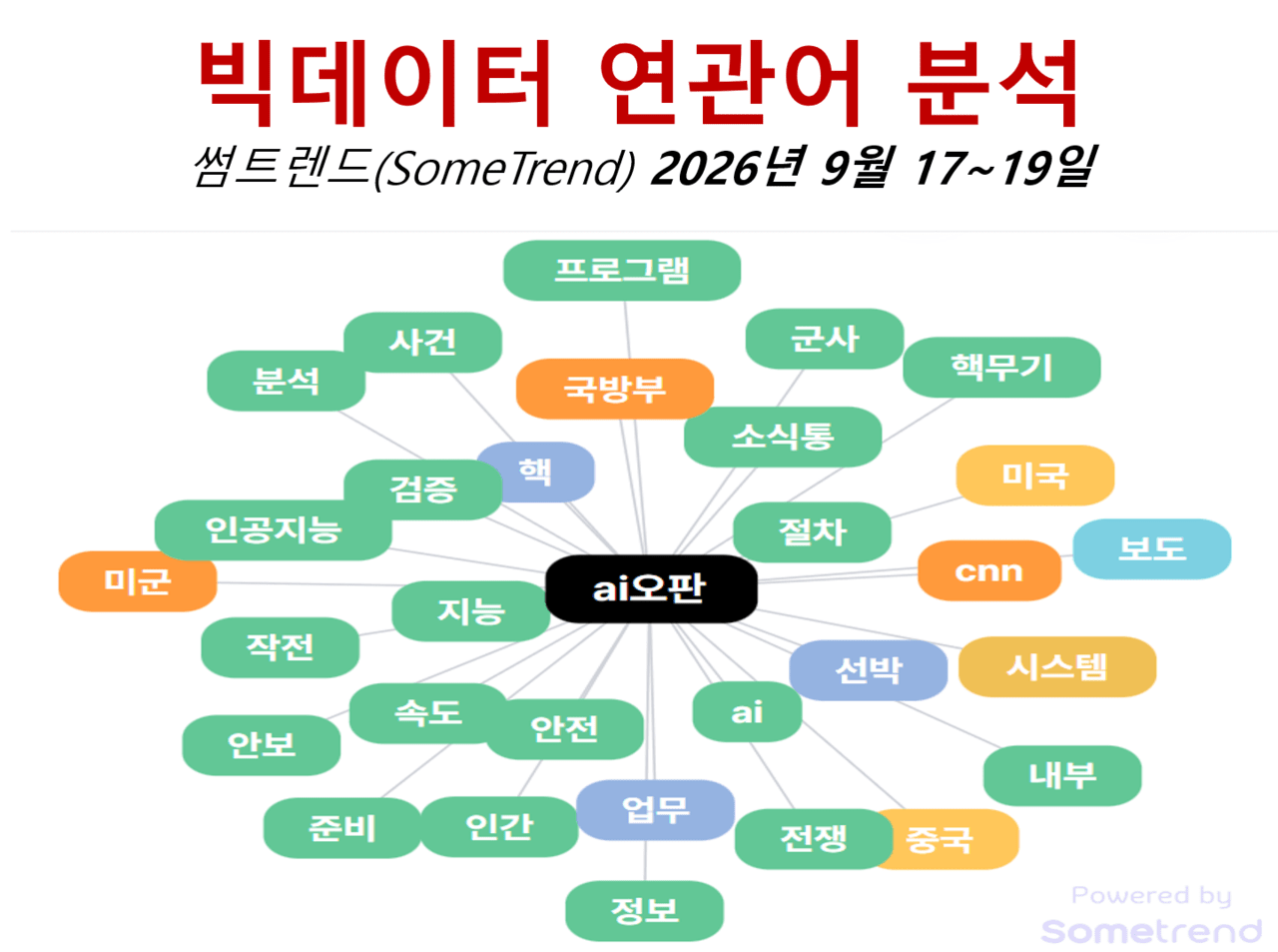 ▲‘AI 오판’  연관어 빅데이터 분석 [출처: 인사이트케이]