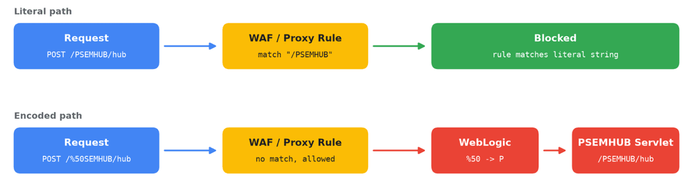 ▲웹방화벽(WAF) 우회 수법 [출처: 맨디언트]