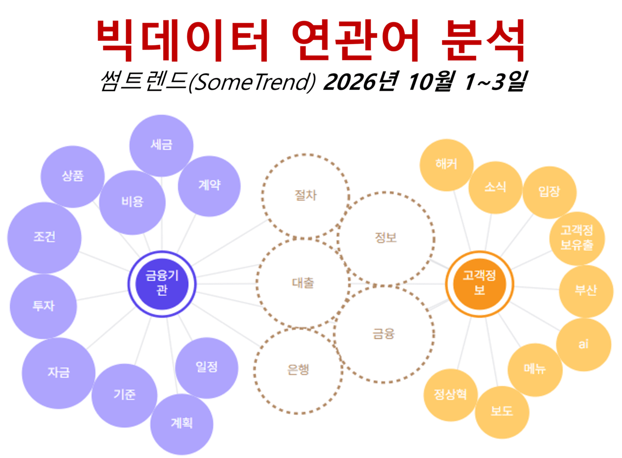 ▲‘금융기관’ ‘고객정보’  연관어 빅데이터 분석 [출처: 인사이트케이]