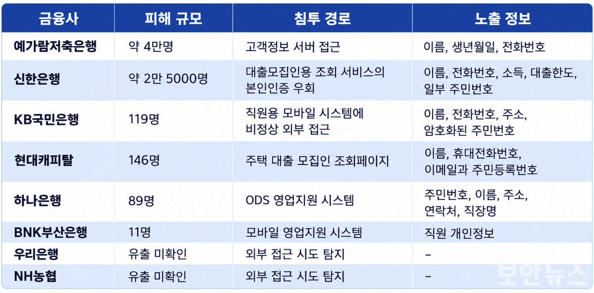 ▲금융권 연쇄 해킹 사고 타깃이 된 7개 금융사 피해 현황 [출처: 금융권 추산]