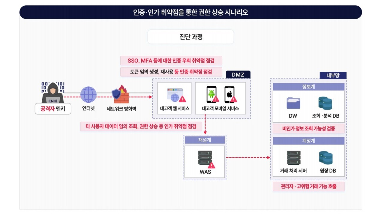 [출처: 엔키화이트햇]