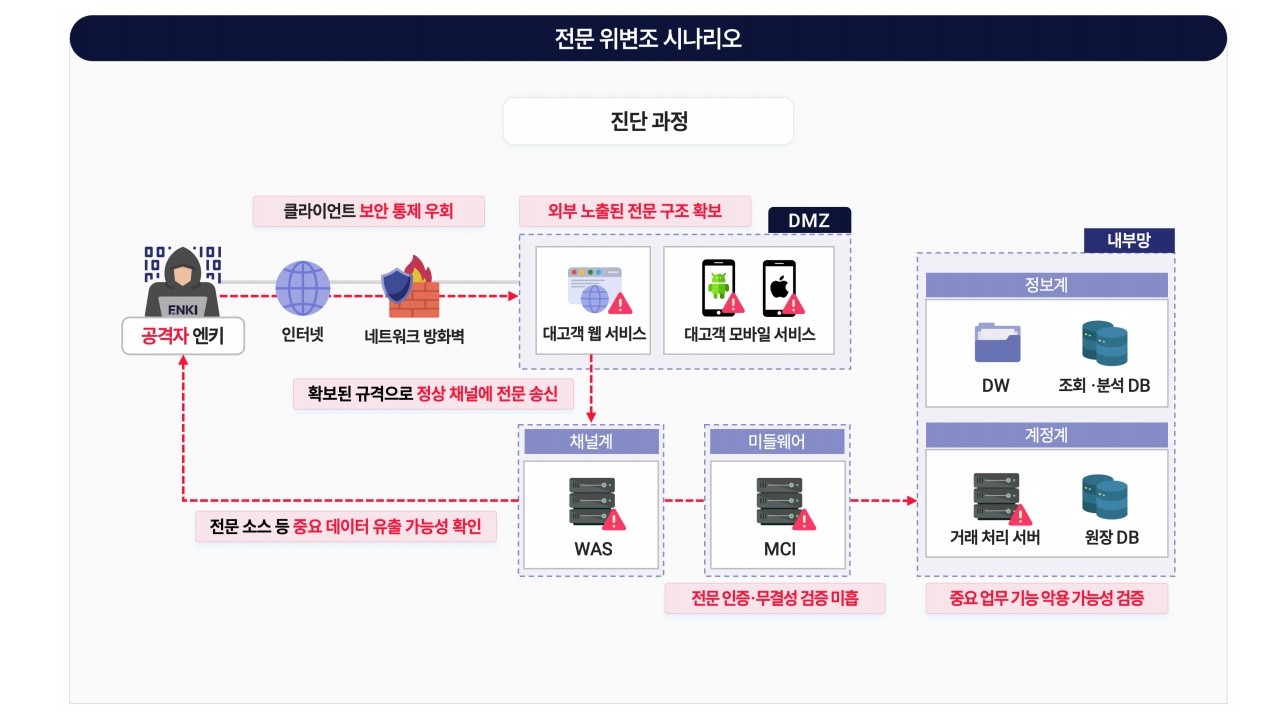 [출처: 엔키화이트햇]