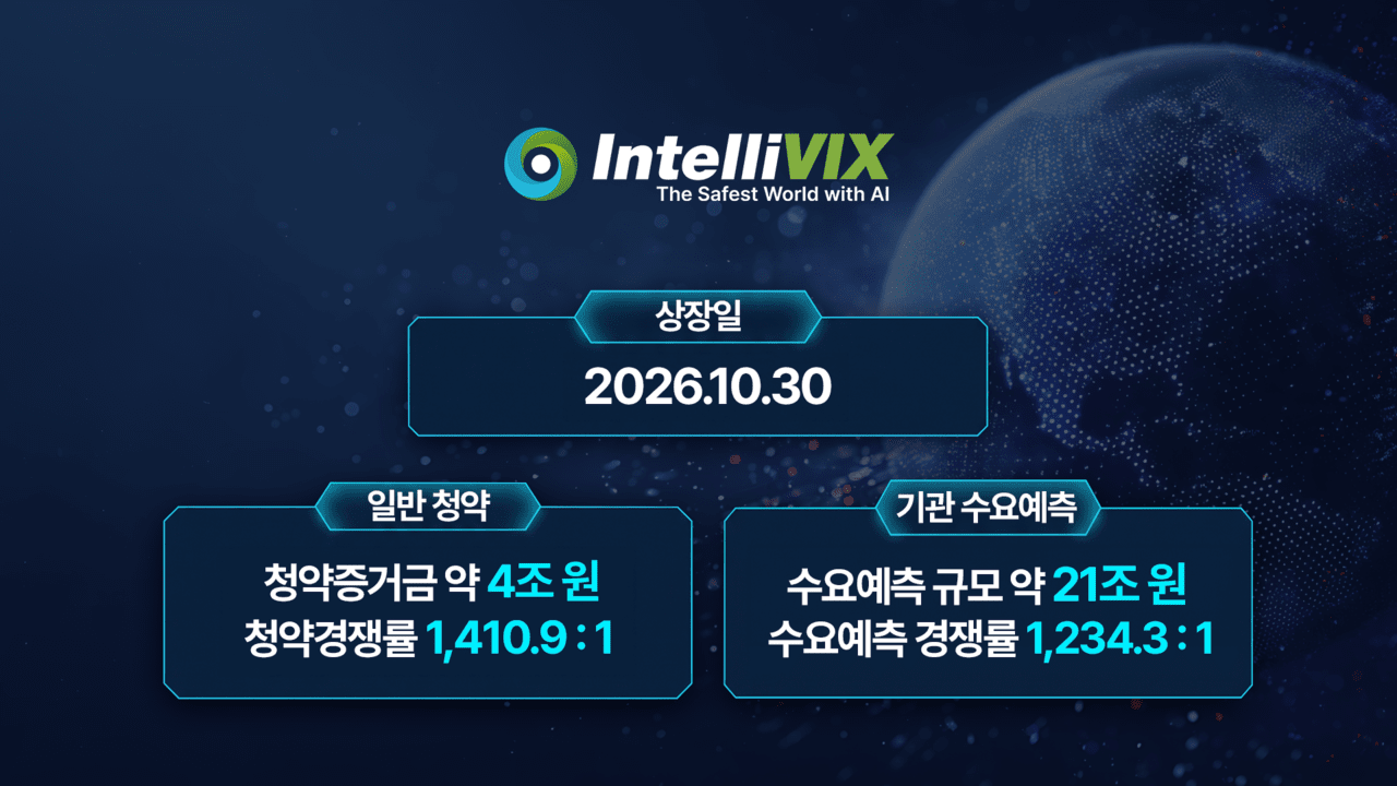 인텔리빅스 공모주 청약에 4조원 몰려... IPO 흥행 마무리 - 뉴스 썸네일 이미지